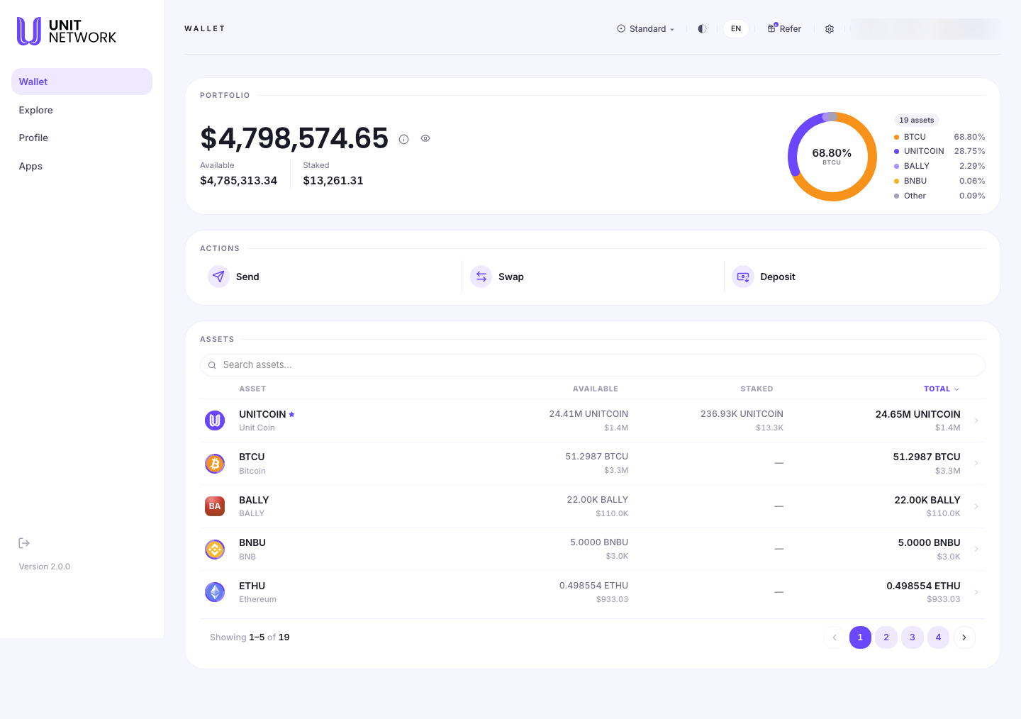 The Wallet Overview. A Portfolio panel shows a large total value with Available and Staked figures beneath it, and a ring chart to the right labelled 68.80% BTCU beside a legend of 19 assets. Below it an Actions row offers Send, Swap and Deposit. Below that an Assets panel with a search field and a table of holdings — UNITCOIN, BTCU, BALLY, BNBU and ETHU — each showing an available balance, a staked balance and a total, with a pager reading "Showing 1 to 5 of 19".