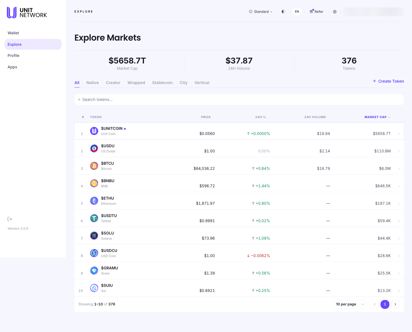 The Explore Markets page. A heading reads Explore Markets, with summary figures beneath: $5658.7T Market Cap, $37.87 24H Volume and 376 Tokens. A row of category filters reads All, Native, Creator, Wrapped, Stablecoin, City and Vertical, with a Create Token button to the right and a search field below. A ranked table with the columns #, Token, Price, 24H %, 24H Volume and Market Cap lists $UNITCOIN at $0.0560, $USDU at $1.00, $BTCU at $64,036.22, $BNBU, $ETHU, $USDTU, $SOLU, $USDCU, $GRAMU and $SUIU. Beneath, a footer reads "Showing 1 to 10 of 376" with page-size options of 10, 25, 50 and 100 per page.