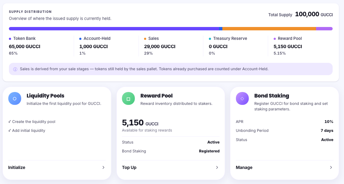 Part of the Tokenomics and Reserves tab for the GUCCI economy. A SUPPLY DISTRIBUTION bar is broken into Token Bank 65,000 GUCCI at 65%, Account-Held 1,000 GUCCI at 1%, Sales 29,000 GUCCI at 29%, Treasury Reserve 0 GUCCI at 0%, and Reward Pool 5,150 GUCCI at 5.15%, against a total supply of 100,000 GUCCI. A note reads "Sales is derived from your sale stages — tokens still held by the sales pallet. Tokens already purchased are counted under Account-Held." Below sit three cards: Liquidity Pools with an Initialize control; Reward Pool, described as "Reward inventory distributed to stakers", showing 5,150 GUCCI available for staking rewards with Status Active and Bond Staking Registered, and a Top Up control; and Bond Staking, described as "Register GUCCI for bond staking and set staking parameters", showing APR 10%, Unbonding Period 7 days and Status Active, with a Manage control.