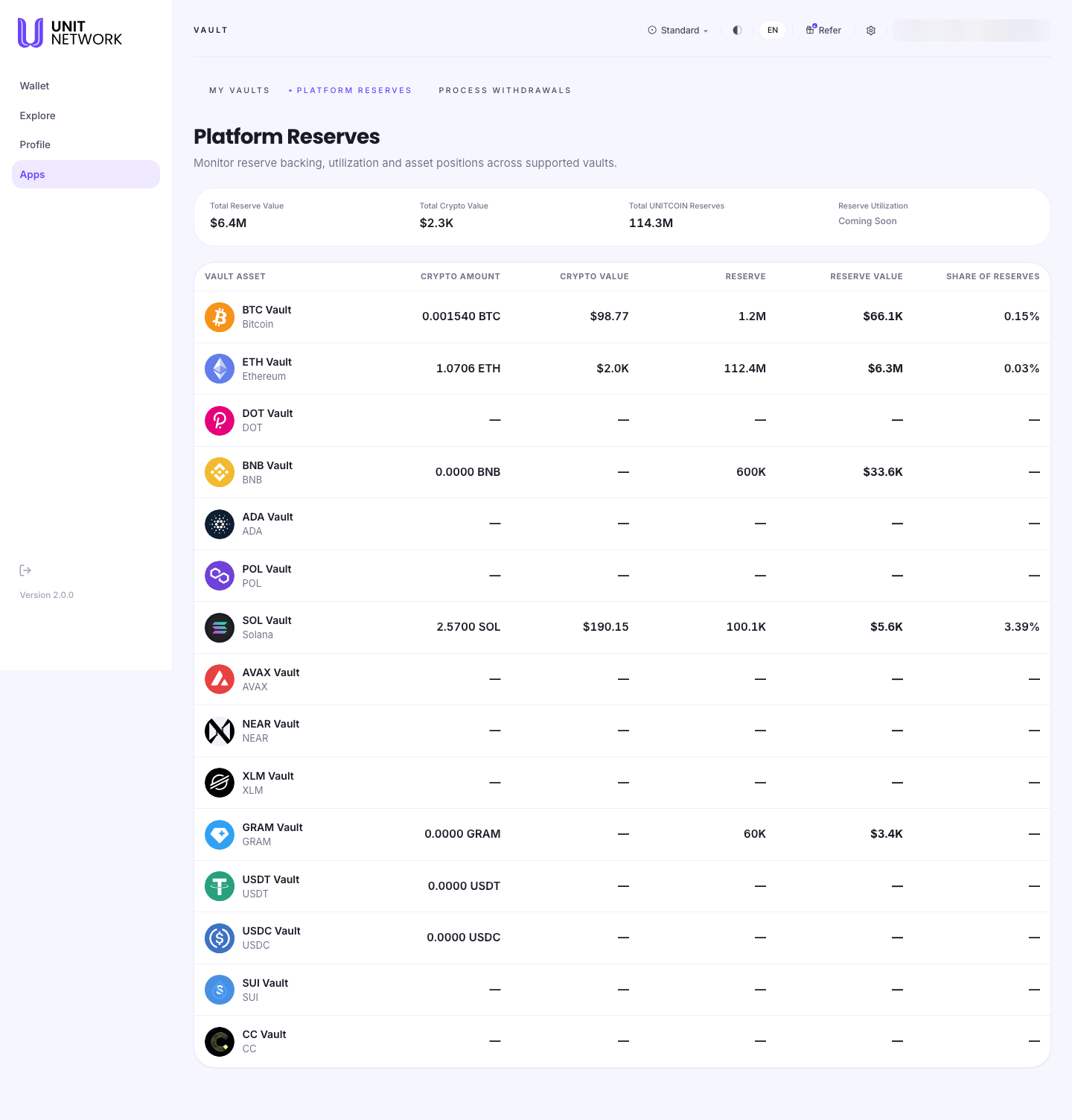 The Platform Reserves page. A summary row shows Total Reserve Value $6.4M, Total Crypto Value $2.3K, Total UNITCOIN Reserves 114.3M, and Reserve Utilization marked "Coming Soon". A table with the columns Vault Asset, Crypto Amount, Crypto Value, Reserve, Reserve Value and Share of Reserves lists sixteen markets — BTC, ETH, DOT, BNB, ADA, POL, SOL, AVAX, NEAR, XLM, GRAM, USDT, USDC, SUI and CC. BTC shows 0.001540 BTC worth $98.77 against a 1.2M reserve worth $66.1K, a 0.15% share. ETH shows 1.0706 ETH worth $2.0K against a 112.4M reserve worth $6.3M. Markets with nothing held show dashes throughout.
